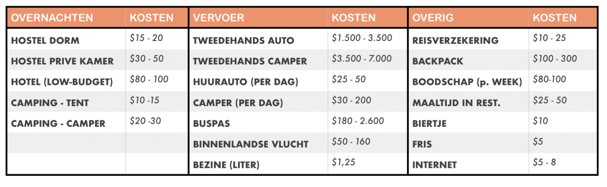 Budget Australie