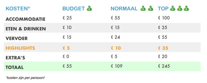 Budget voor Fiji