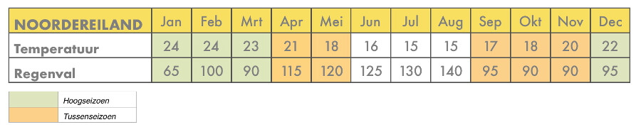 Beste reistijd Nieuw-Zeeland