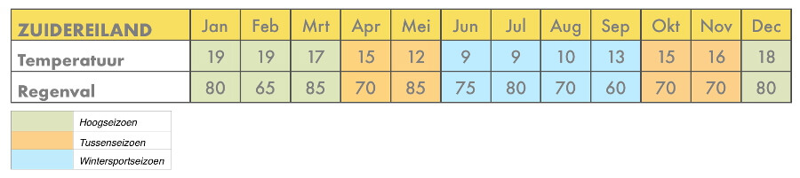 Beste reistijd zuidereiland