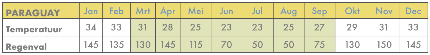 Beste reistijd voor Paraguay